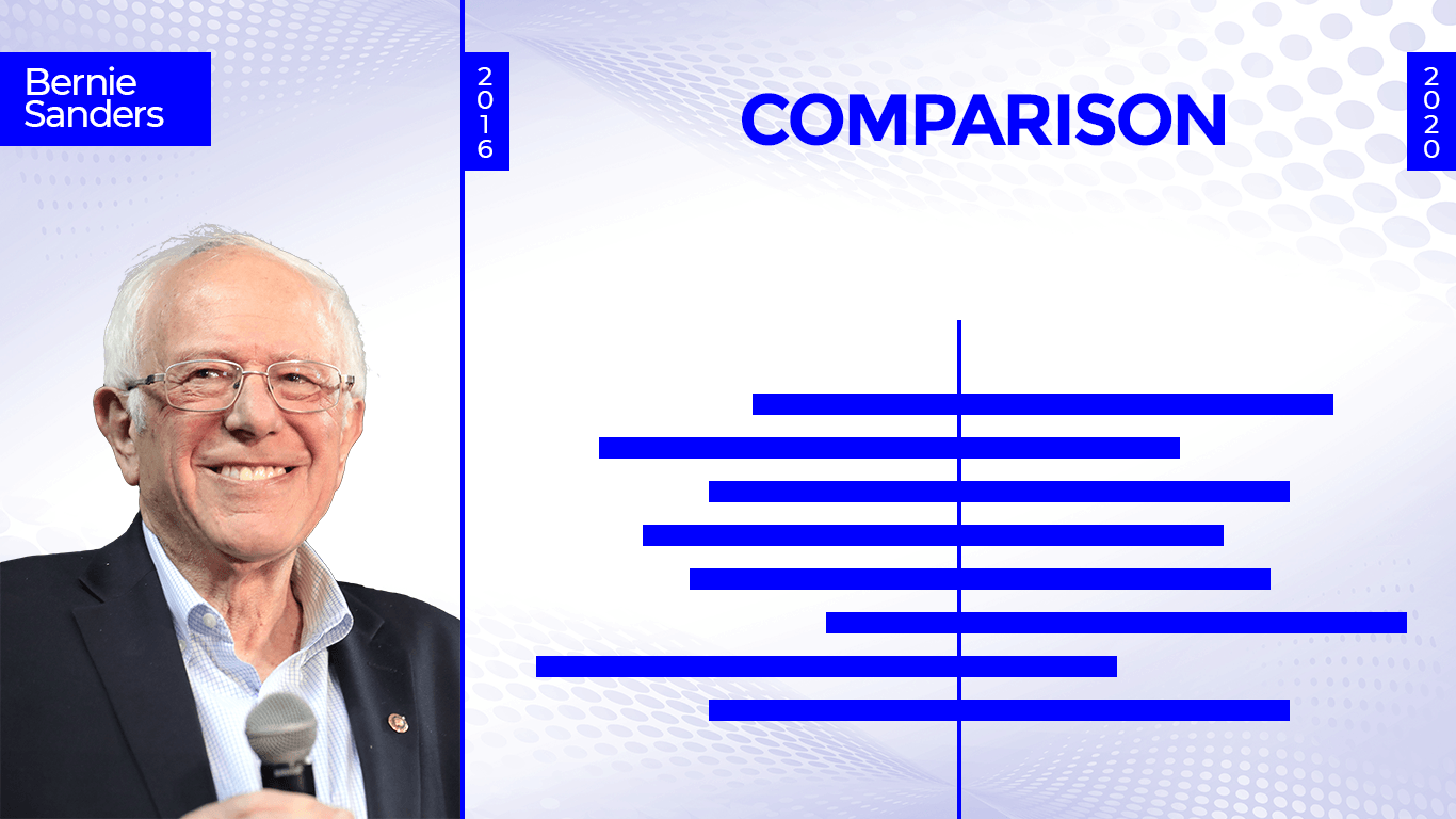 2016 vs 2020 Senator Bernie Sanders Head to Head Comparison