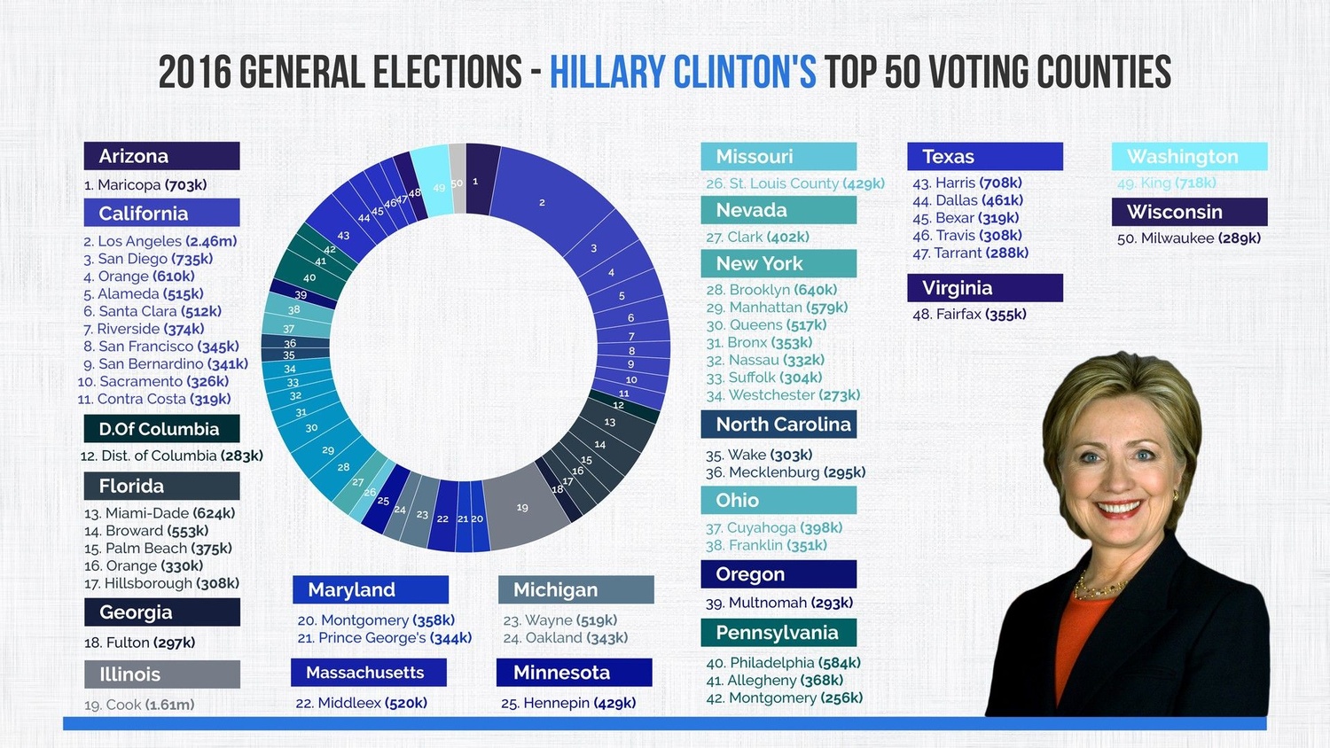 2016 General Elections - Hillary Clinton's Top 50 Voting Counties