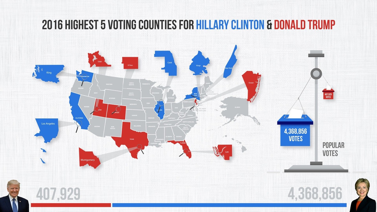 Top 5 popular vote generators counties for Donald Trump vs Hillary Clinton in 2016 General Elections