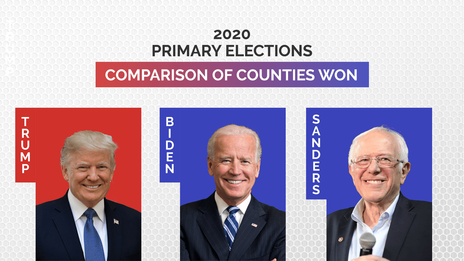 2020 Primary Elections Comparison of Counties Won by President Trump, VP Biden and Senator Sanders