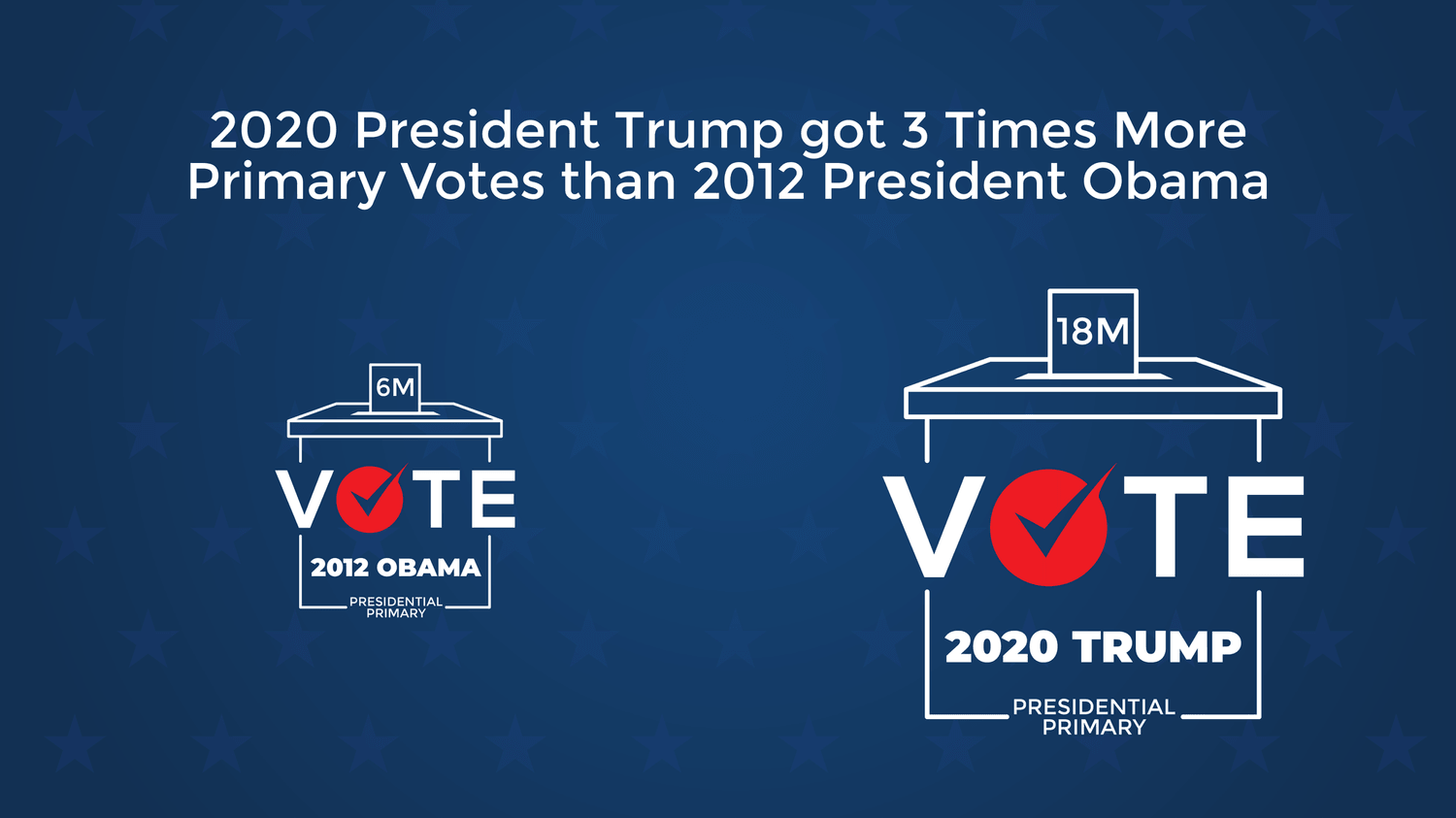 2020 President Trump got 3 Times More Primary Votes than 2012 President Obama