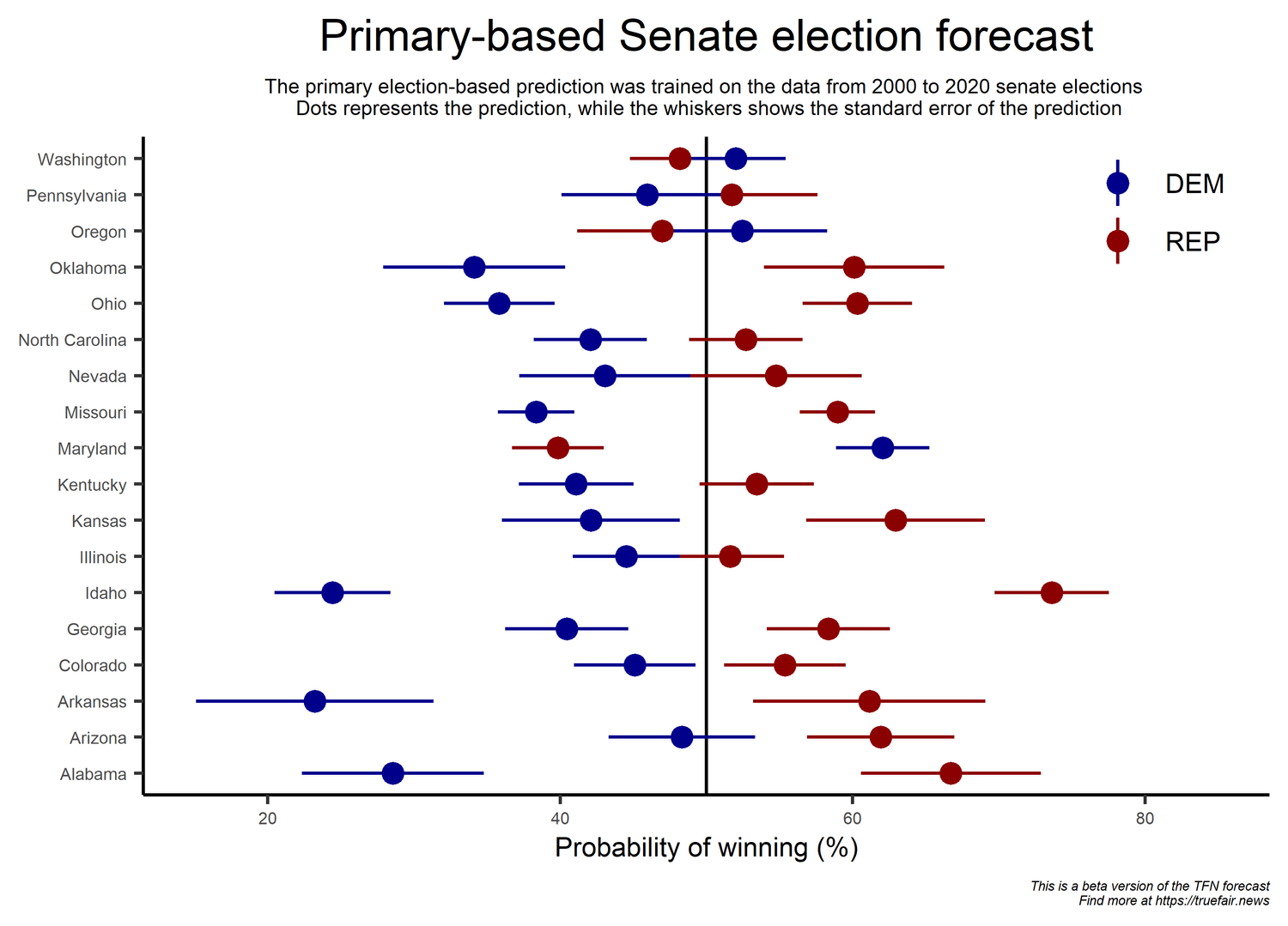 TrueFairNews Beta Version Senate Election Prediction Model
