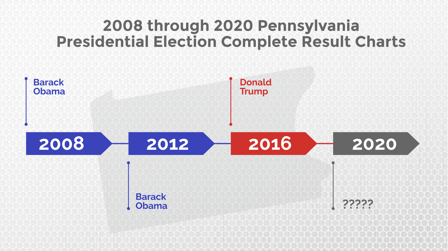 2008 through 2020 Pennsylvania Presidential Election Complete Result Charts