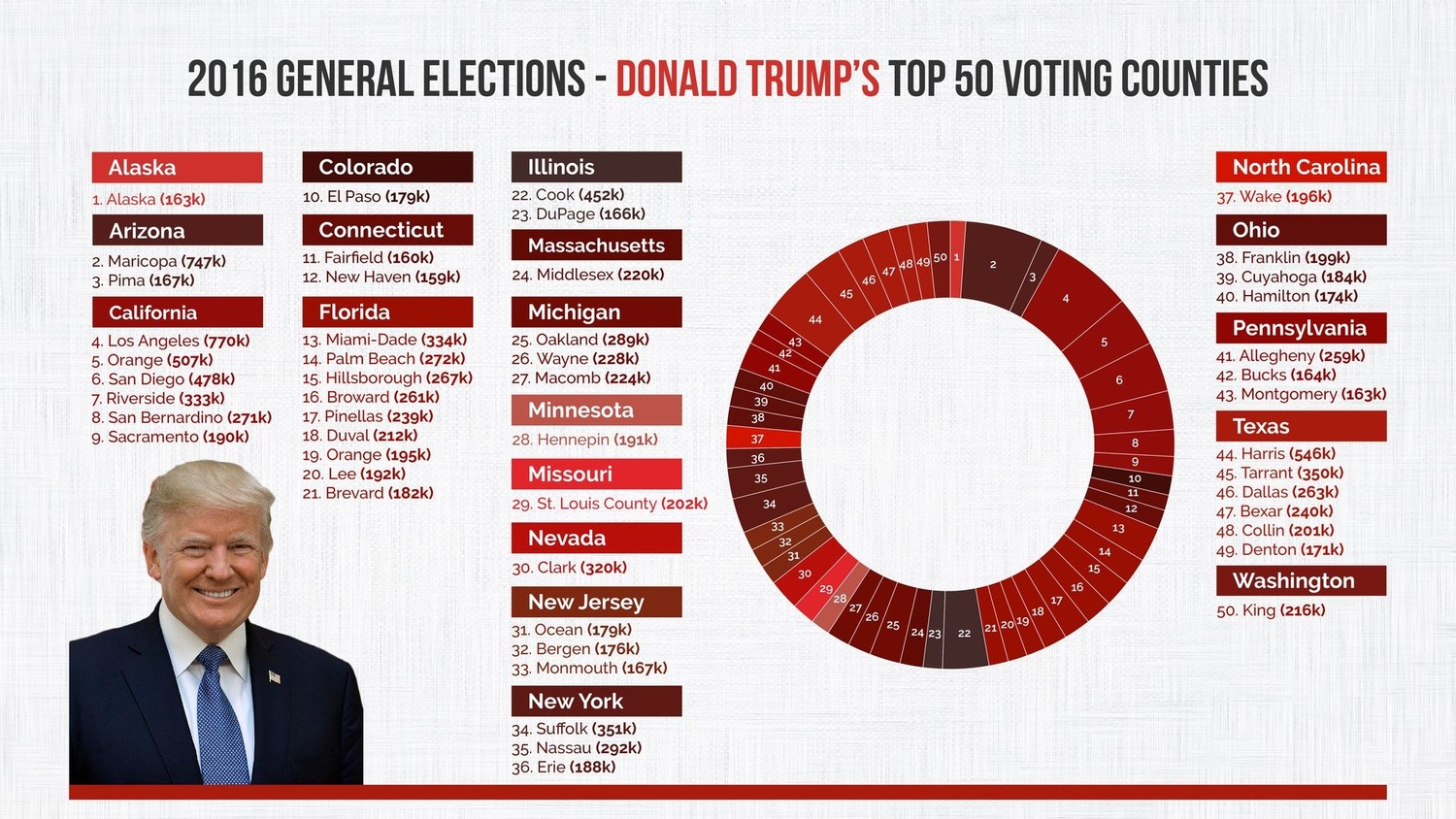 2016 General Elections - Donald Trump's Top 50 Voting Counties